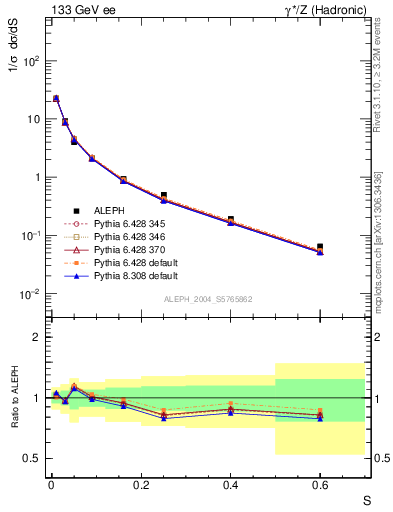 Plot of S in 133 GeV ee collisions