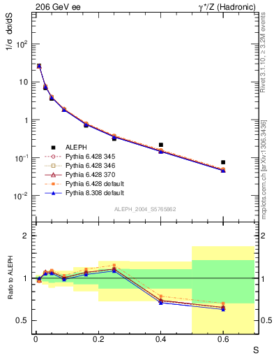 Plot of S in 206 GeV ee collisions