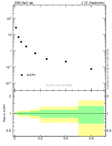 Plot of S in 206 GeV ee collisions