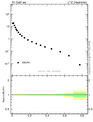 Plot of S in 91 GeV ee collisions