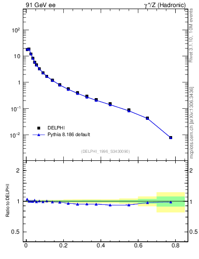 Plot of S in 91 GeV ee collisions