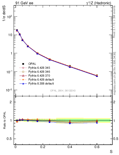 Plot of S in 91 GeV ee collisions