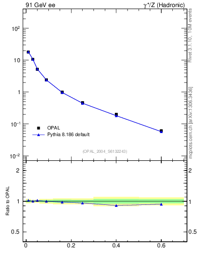 Plot of S in 91 GeV ee collisions