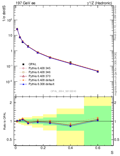 Plot of S in 197 GeV ee collisions