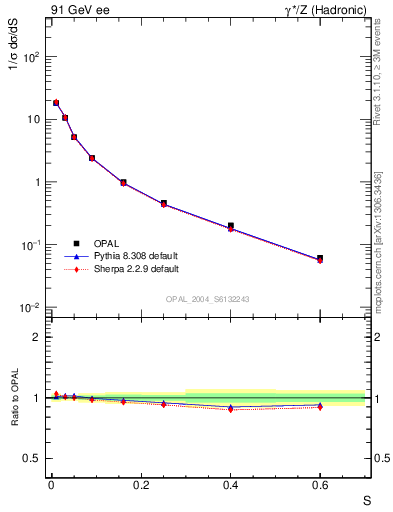 Plot of S in 91 GeV ee collisions