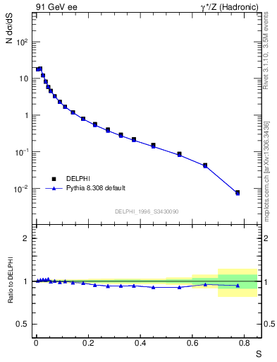 Plot of S in 91 GeV ee collisions