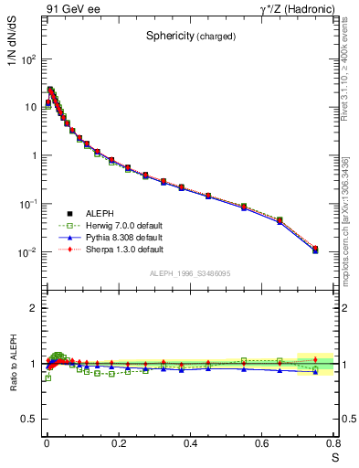 Plot of S in 91 GeV ee collisions