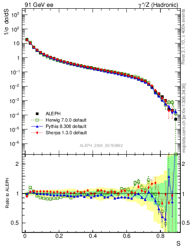 Plot of S in 91 GeV ee collisions