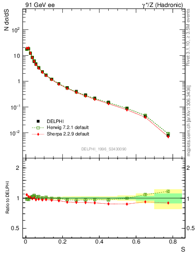 Plot of S in 91 GeV ee collisions