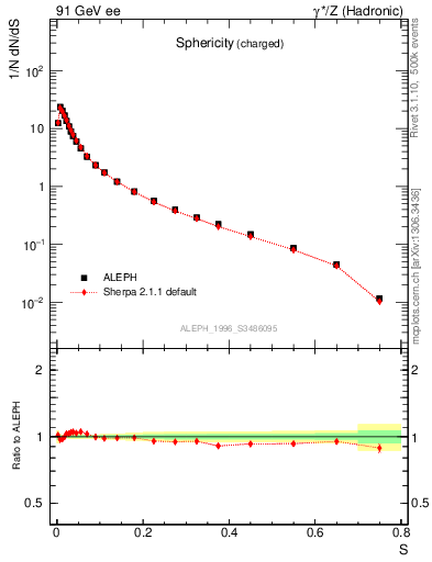 Plot of S in 91 GeV ee collisions