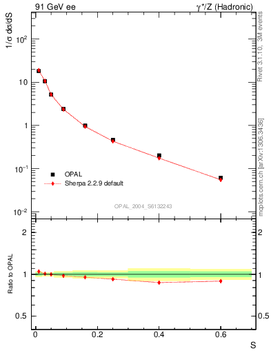 Plot of S in 91 GeV ee collisions