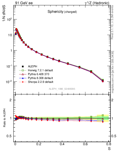 Plot of S in 91 GeV ee collisions