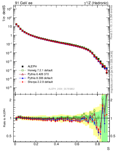 Plot of S in 91 GeV ee collisions