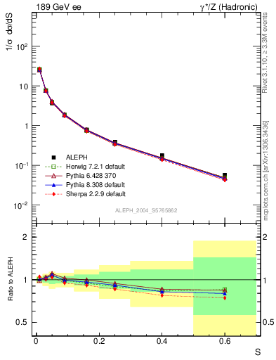 Plot of S in 189 GeV ee collisions