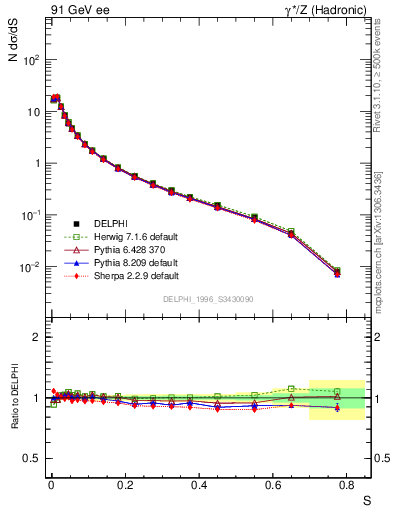 Plot of S in 91 GeV ee collisions