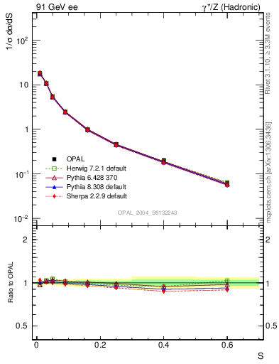 Plot of S in 91 GeV ee collisions