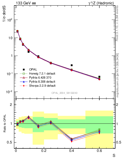 Plot of S in 133 GeV ee collisions