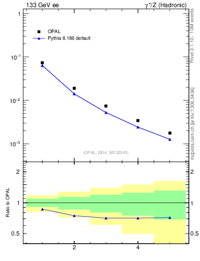 Plot of S-mom in 133 GeV ee collisions