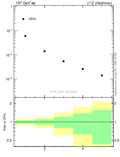 Plot of S-mom in 197 GeV ee collisions