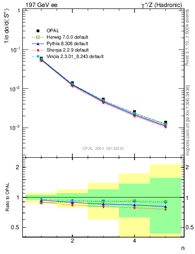 Plot of S-mom in 197 GeV ee collisions