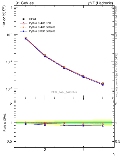 Plot of S-mom in 91 GeV ee collisions