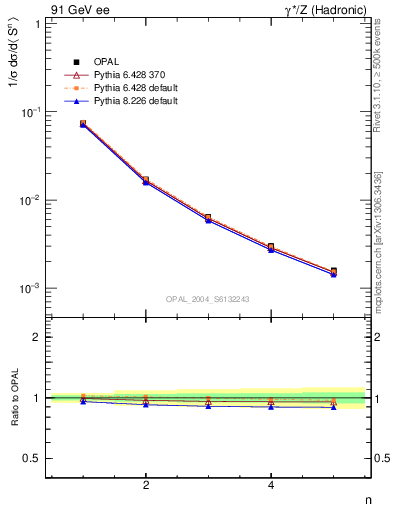 Plot of S-mom in 91 GeV ee collisions