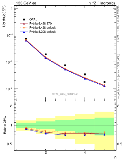 Plot of S-mom in 133 GeV ee collisions