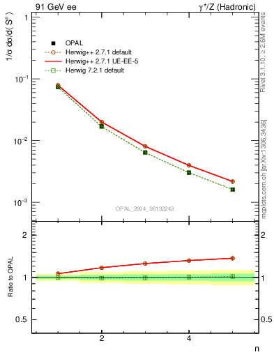 Plot of S-mom in 91 GeV ee collisions