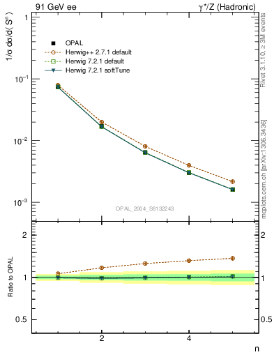 Plot of S-mom in 91 GeV ee collisions