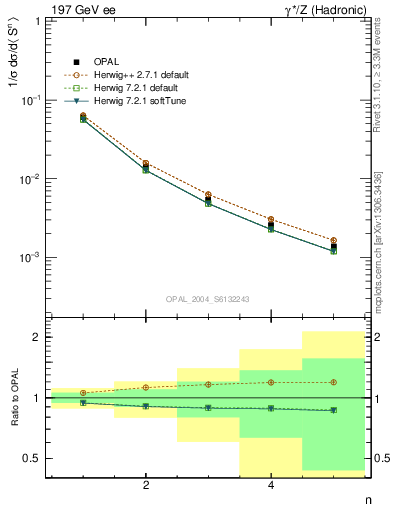 Plot of S-mom in 197 GeV ee collisions