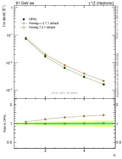 Plot of S-mom in 91 GeV ee collisions