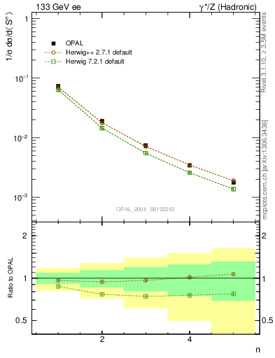 Plot of S-mom in 133 GeV ee collisions