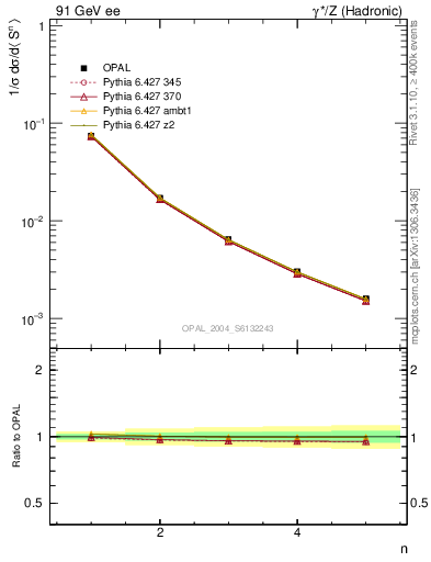 Plot of S-mom in 91 GeV ee collisions