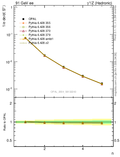 Plot of S-mom in 91 GeV ee collisions