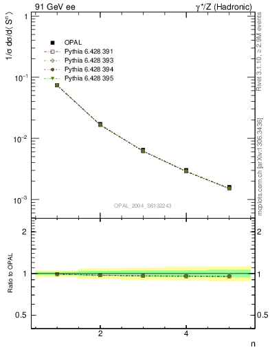 Plot of S-mom in 91 GeV ee collisions