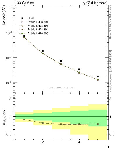 Plot of S-mom in 133 GeV ee collisions