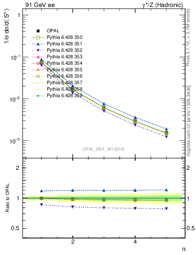 Plot of S-mom in 91 GeV ee collisions