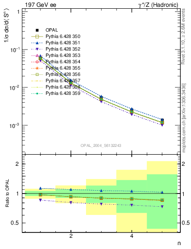 Plot of S-mom in 197 GeV ee collisions