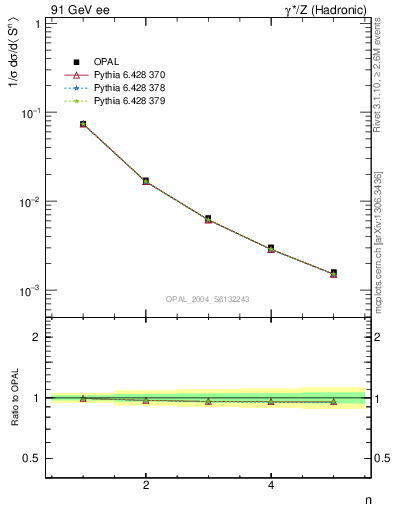 Plot of S-mom in 91 GeV ee collisions