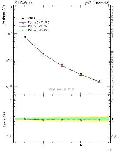 Plot of S-mom in 91 GeV ee collisions