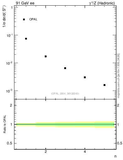 Plot of S-mom in 91 GeV ee collisions