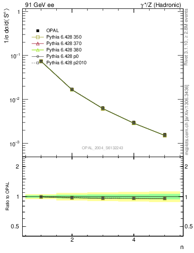 Plot of S-mom in 91 GeV ee collisions