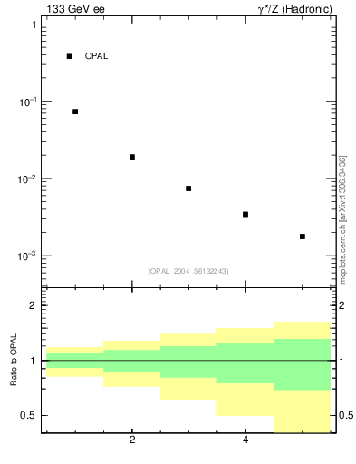 Plot of S-mom in 133 GeV ee collisions