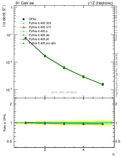 Plot of S-mom in 91 GeV ee collisions