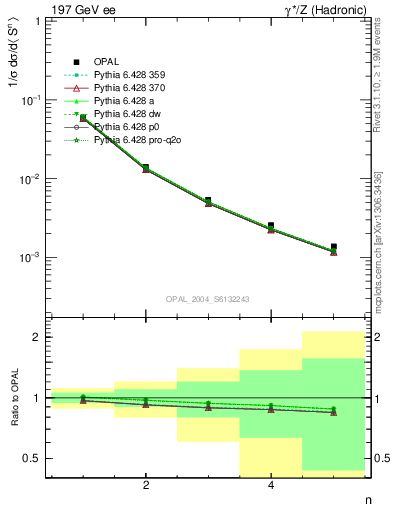 Plot of S-mom in 197 GeV ee collisions