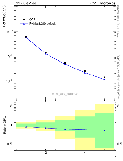 Plot of S-mom in 197 GeV ee collisions