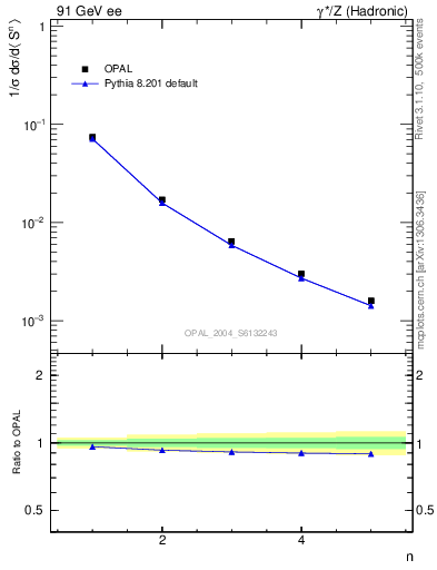 Plot of S-mom in 91 GeV ee collisions