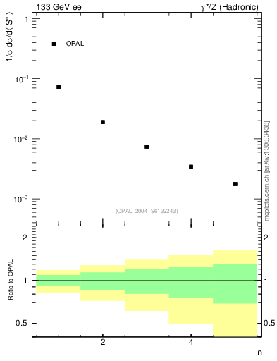 Plot of S-mom in 133 GeV ee collisions