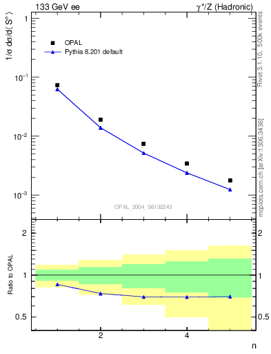 Plot of S-mom in 133 GeV ee collisions