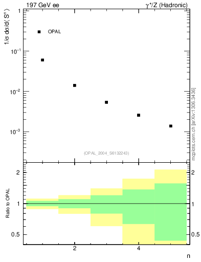 Plot of S-mom in 197 GeV ee collisions